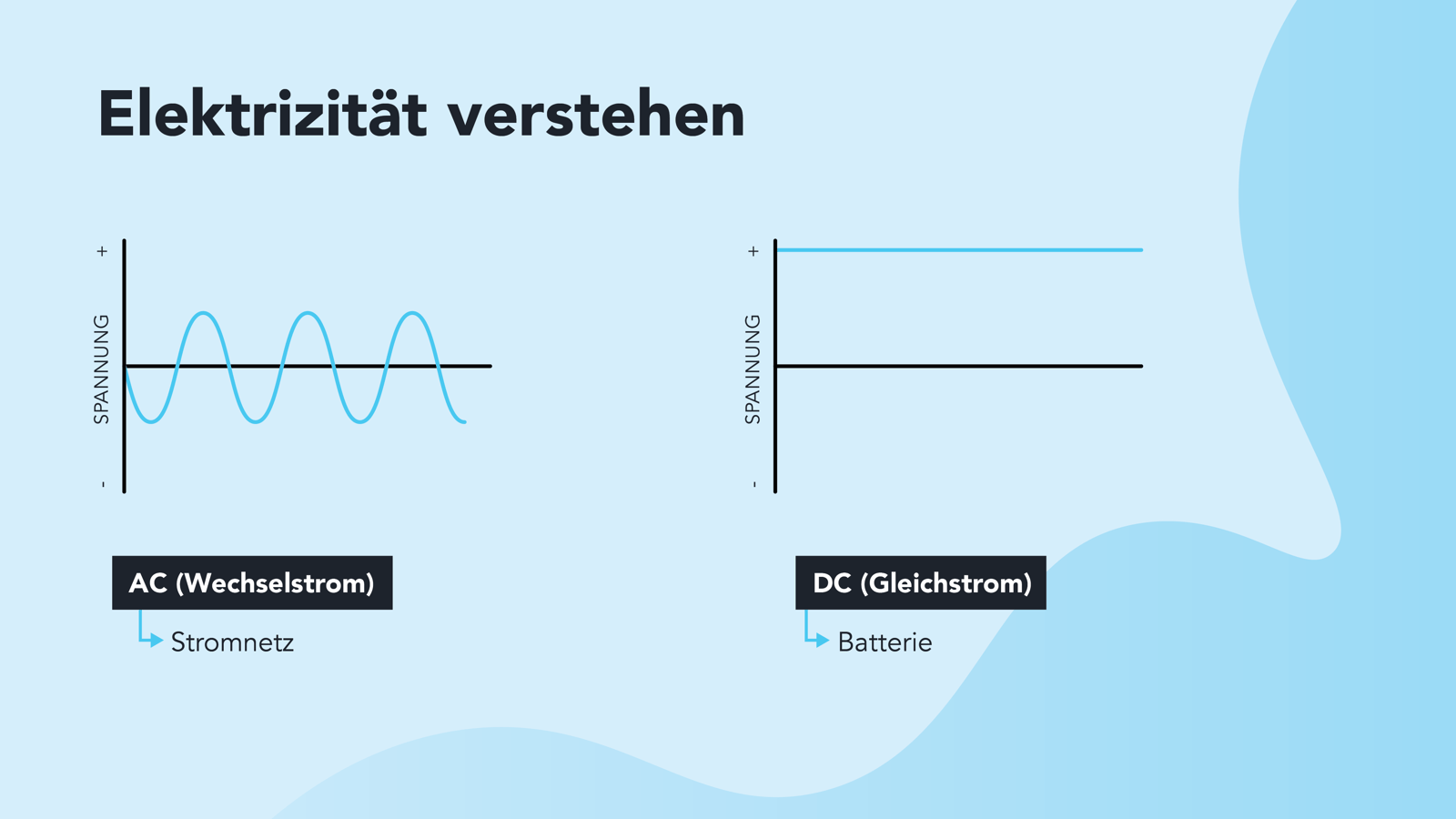 Der Unterschied zwischen ACund DCLaden Der Unterschied zwischen ACund DCLaden